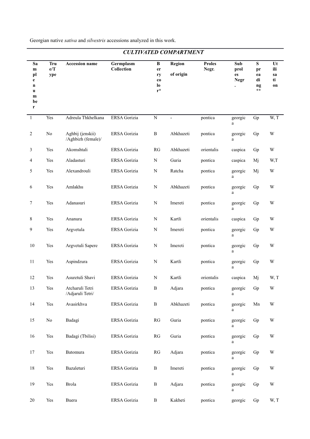 Georgian Native Sativa and Silvestris Accessions Analyzed in This Work