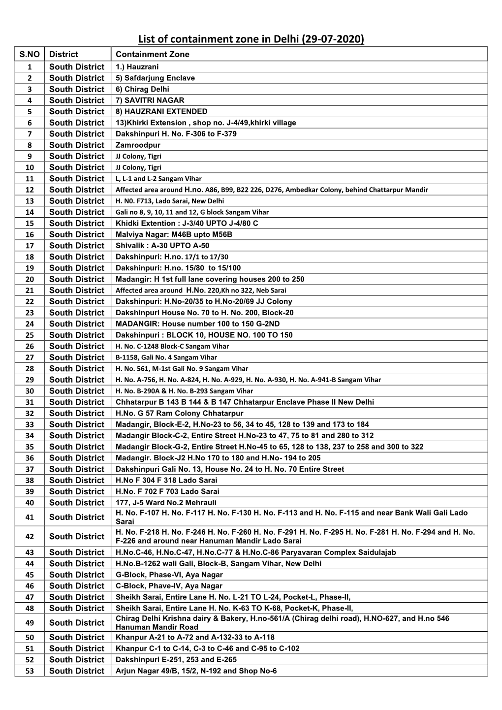 List of Containment Zone in Delhi (29-07-2020)