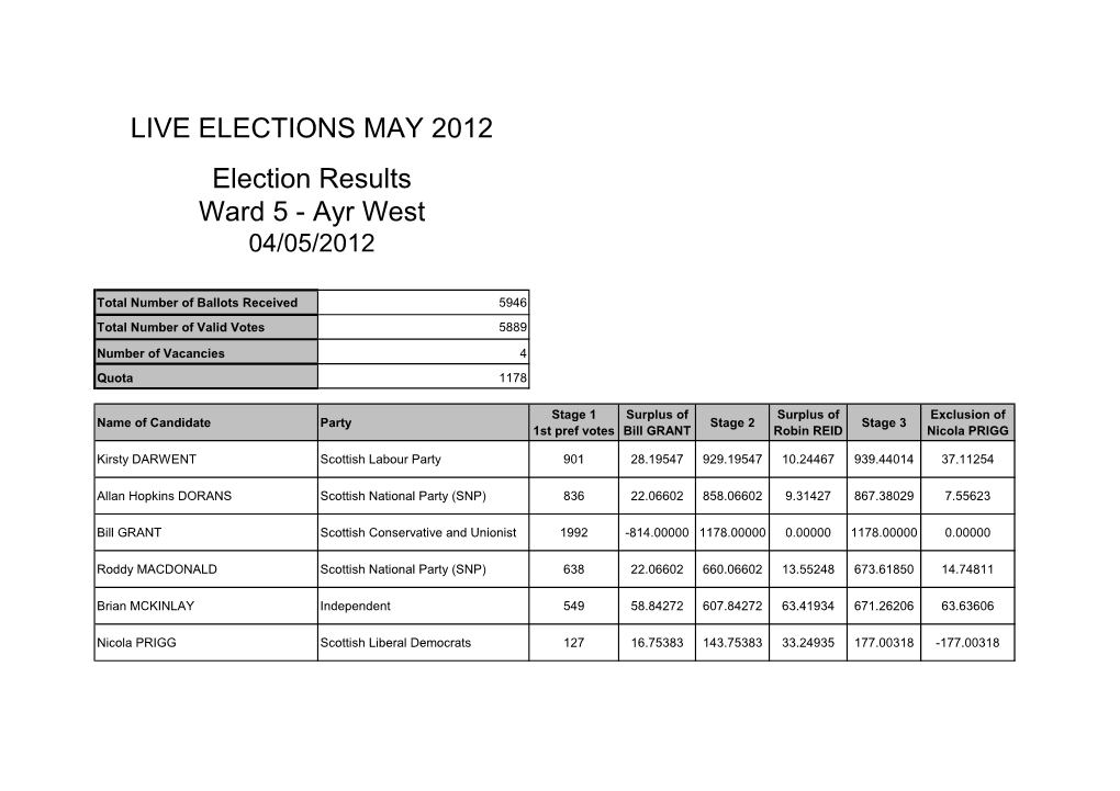 LIVE ELECTIONS MAY 2012 Election Results Ward 5 - Ayr West 04/05/2012