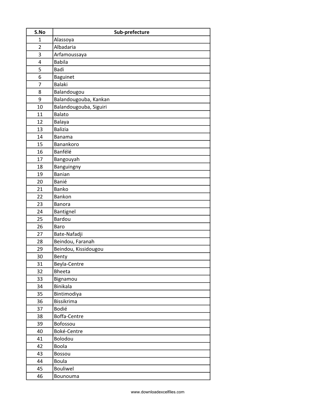 Page 1 S.NO Sub-Prefecture Non 00 10 17 18 Alassoya Albadaria