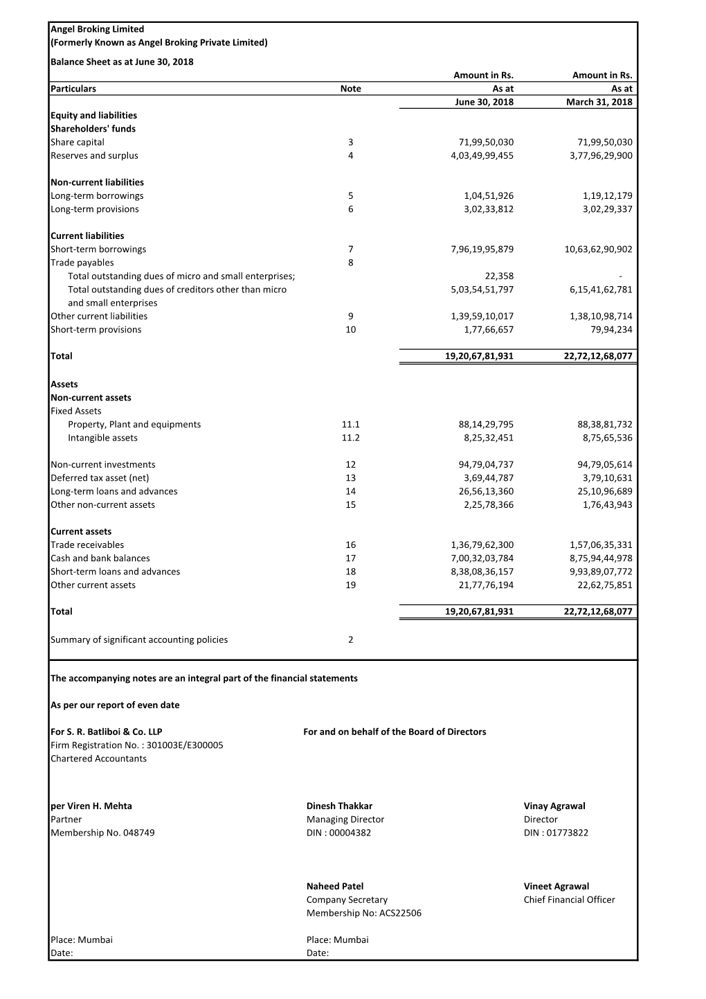 (Formerly Known As Angel Broking Private Limited) Balance Sheet As at June 30, 2018 Amount in Rs