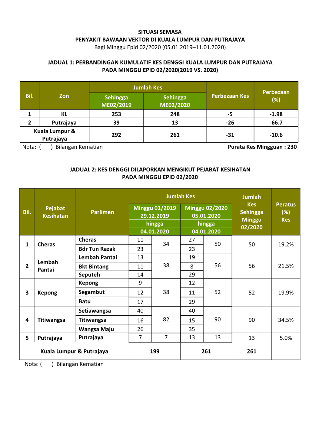 SITUASI SEMASA PENYAKIT BAWAAN VEKTOR DI KUALA LUMPUR DAN PUTRAJAYA Bagi Minggu Epid 02/2020 (05.01.2019–11.01.2020) JADUAL 1