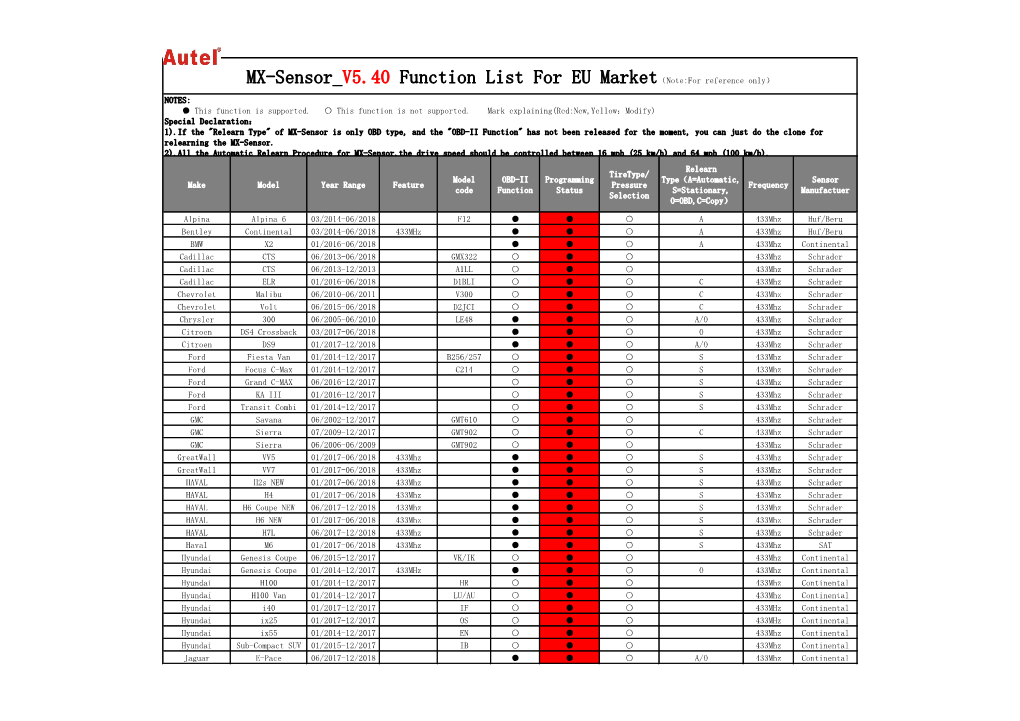 Make Model Year Range Feature Model Code OBD-II