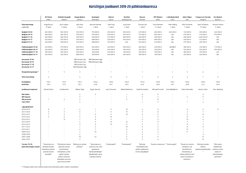 Korisliigan Joukkueet 2019-20 Pähkinänkuoressa