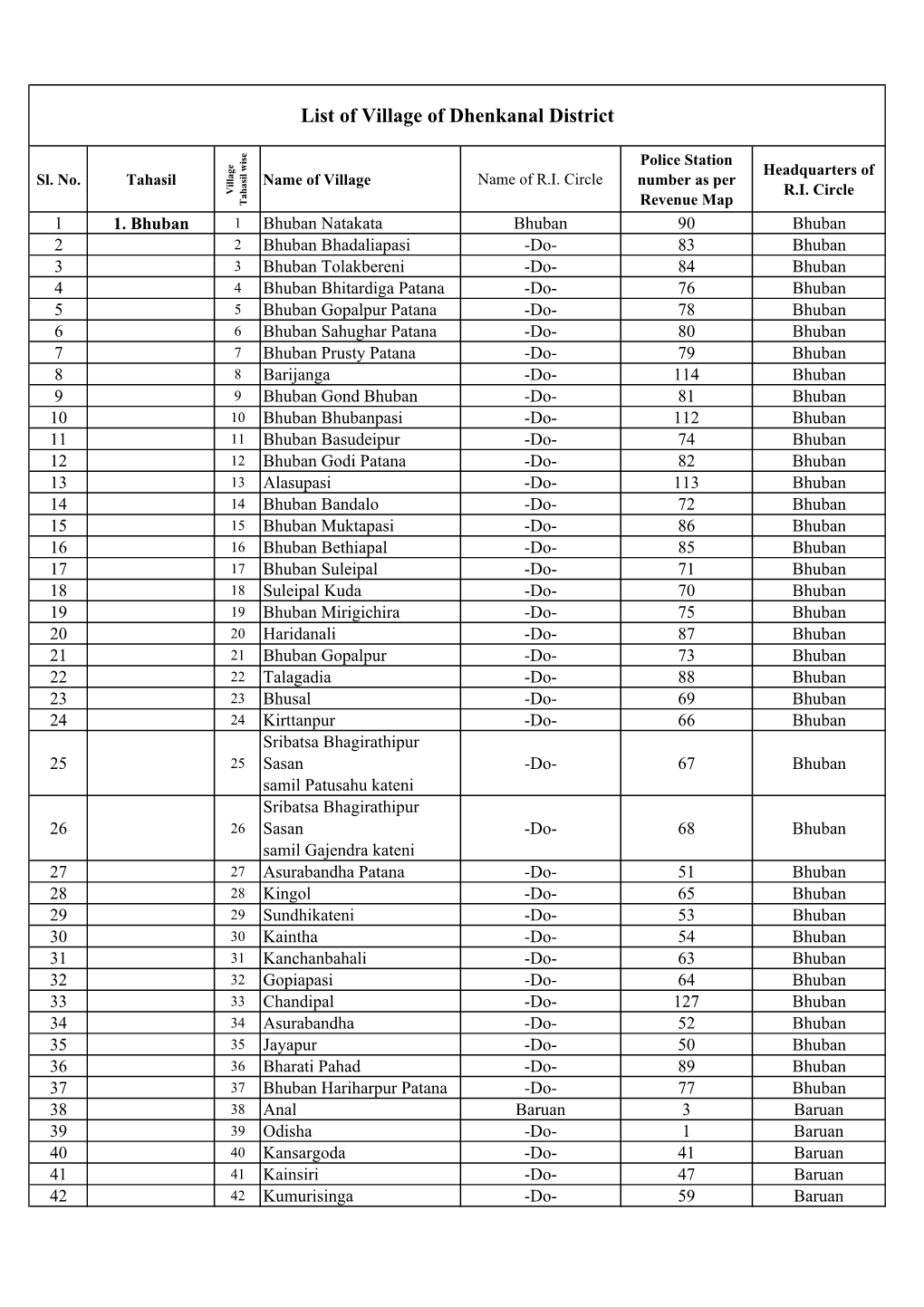 List of Village of Dhenkanal District