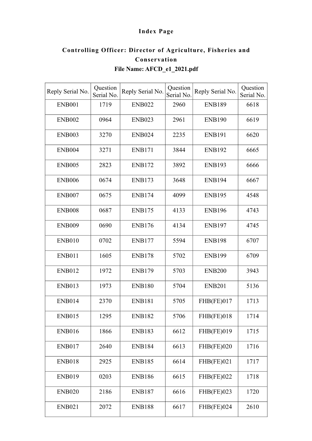 Replies to Written Questions Raised by Finance Committee Members in Examining the Estimates of Expenditure 2020-21