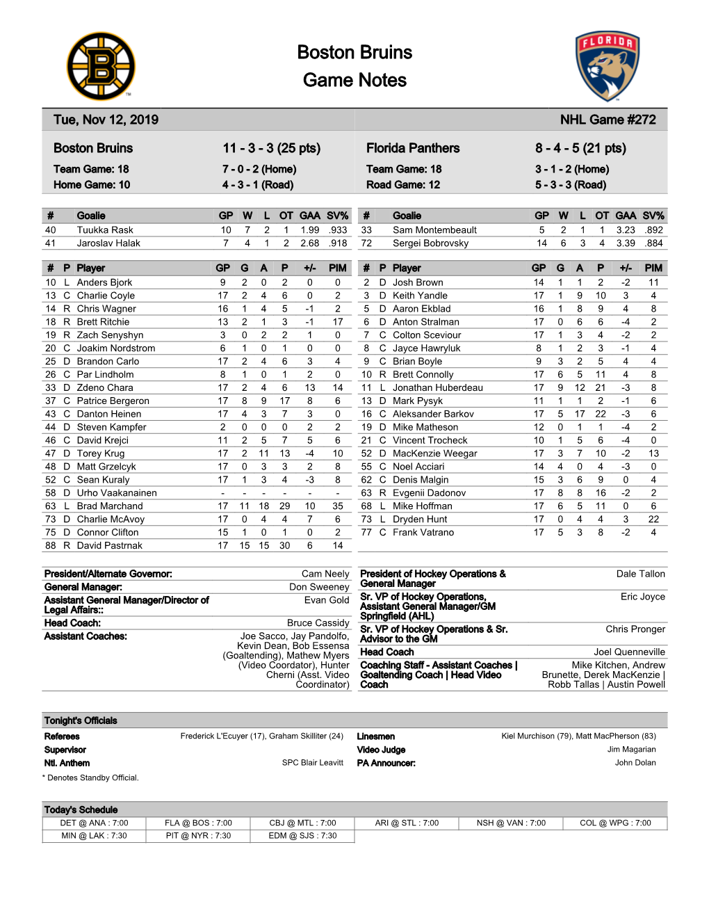 Florida Panthers 8 - 4 - 5 (21 Pts) Team Game: 18 7 - 0 - 2 (Home) Team Game: 18 3 - 1 - 2 (Home) Home Game: 10 4 - 3 - 1 (Road) Road Game: 12 5 - 3 - 3 (Road)