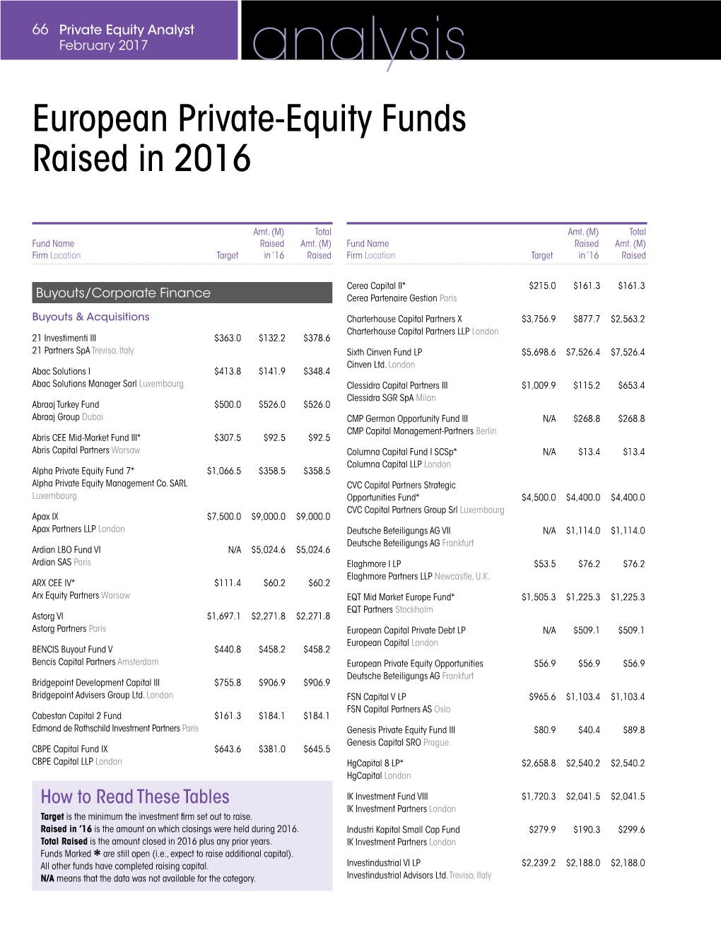 Analysis European Private-Equity Funds Raised in 2016