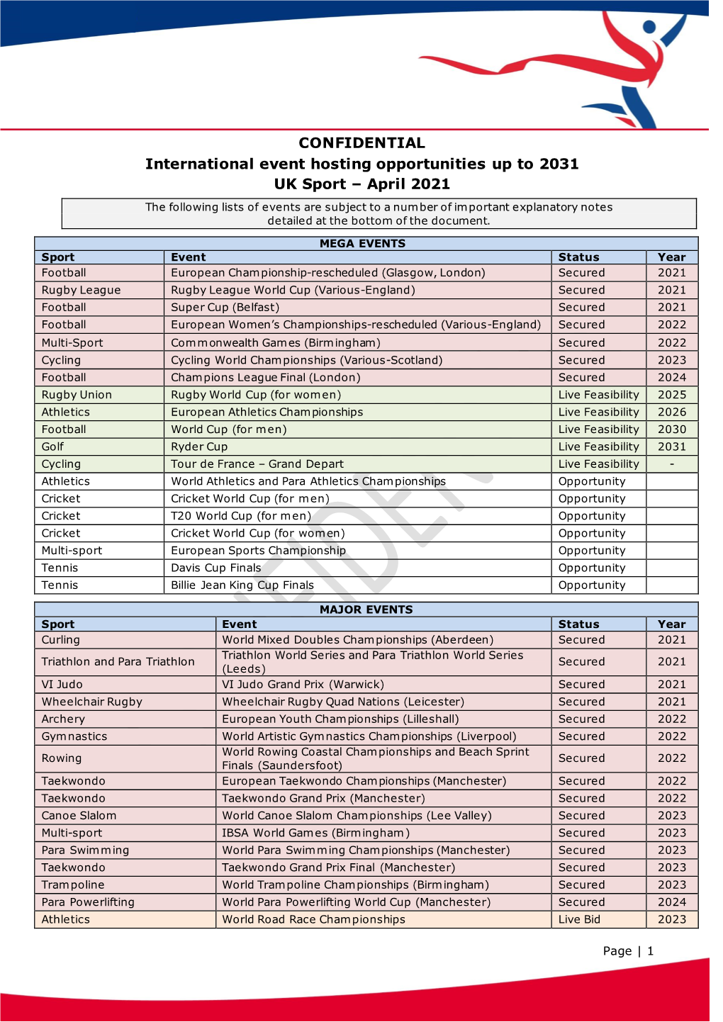 CONFIDENTIAL International Event Hosting Opportunities up to 2031 UK Sport – April 2021