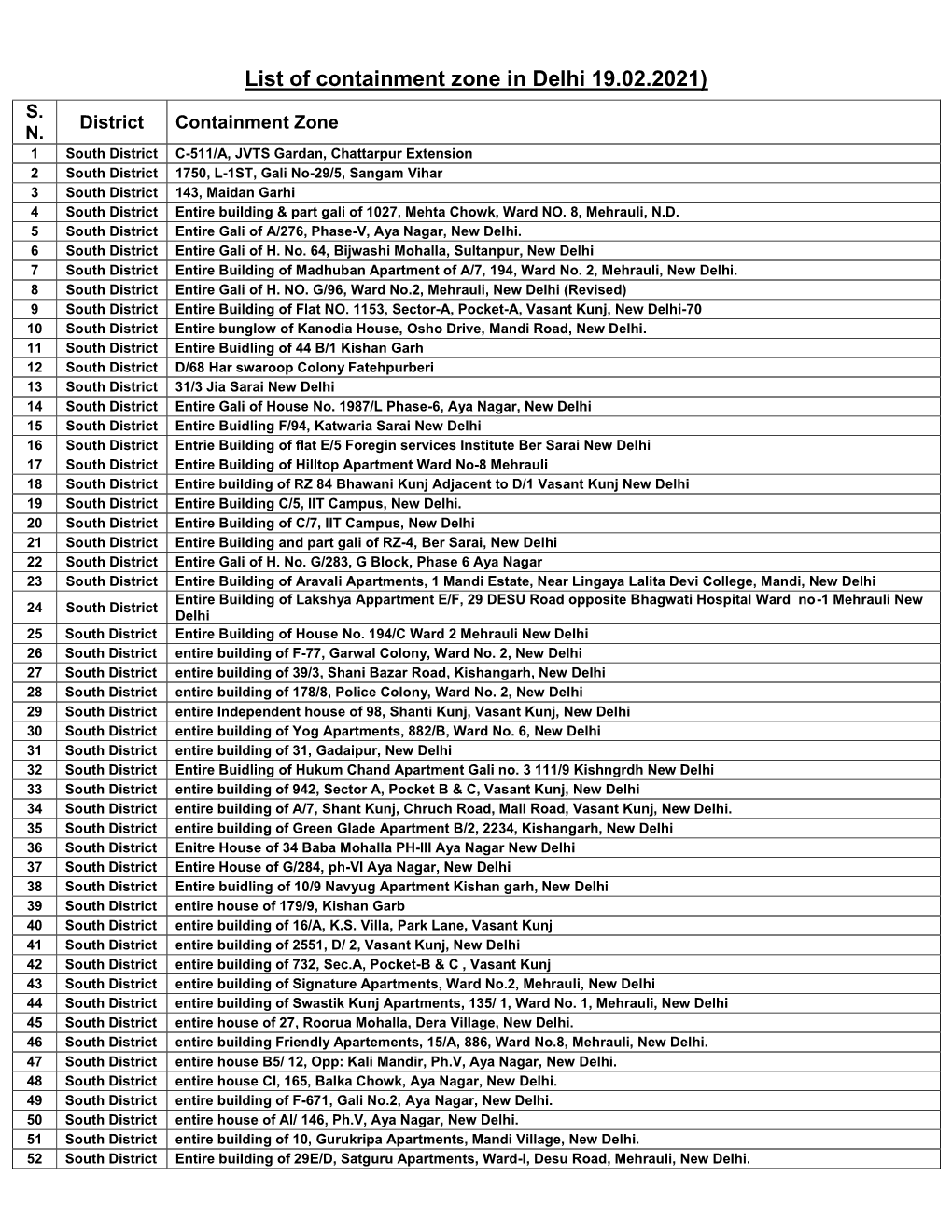 List of Containment Zone in Delhi 19.02.2021) S