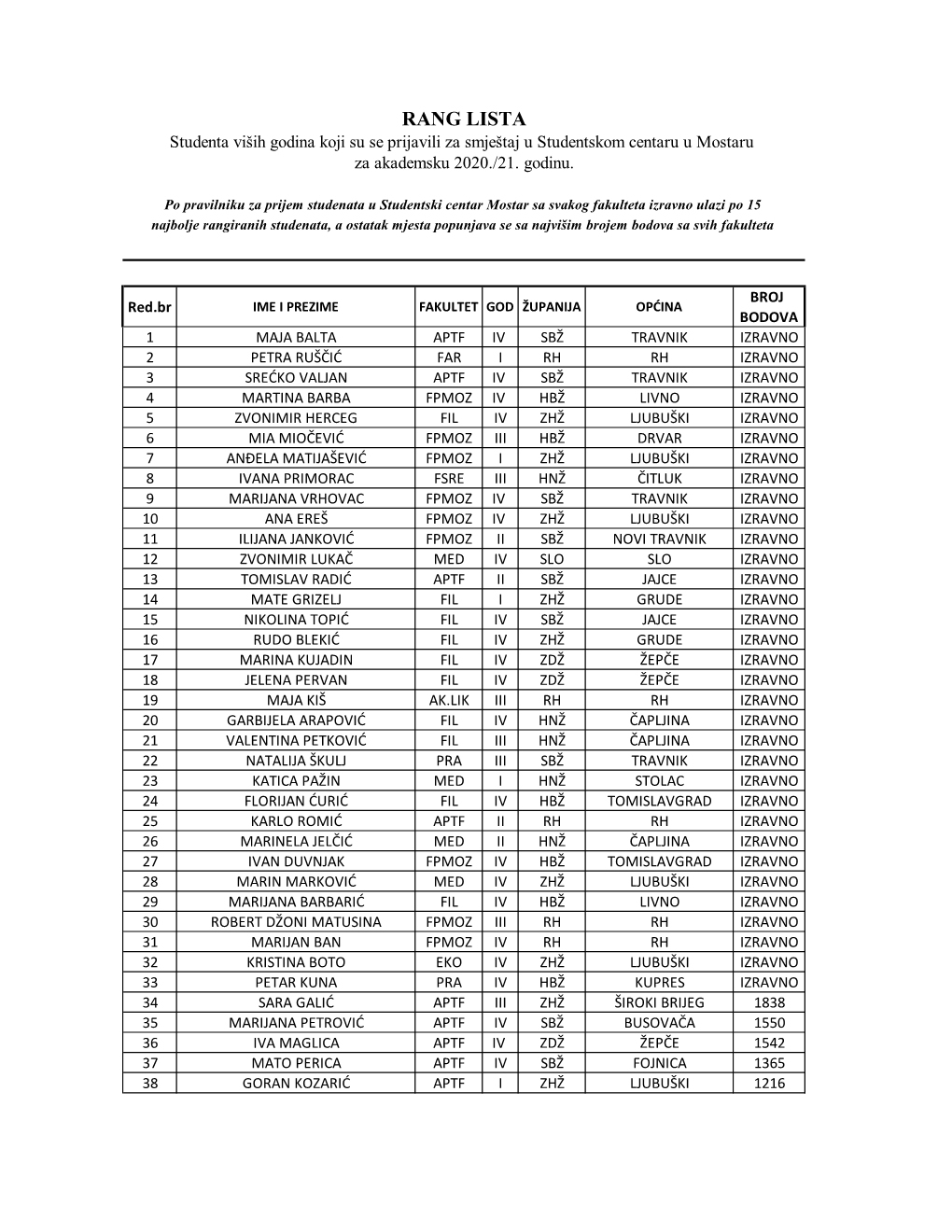 RANG LISTA Studenta Viših Godina Koji Su Se Prijavili Za Smještaj U Studentskom Centaru U Mostaru Za Akademsku 2020./21