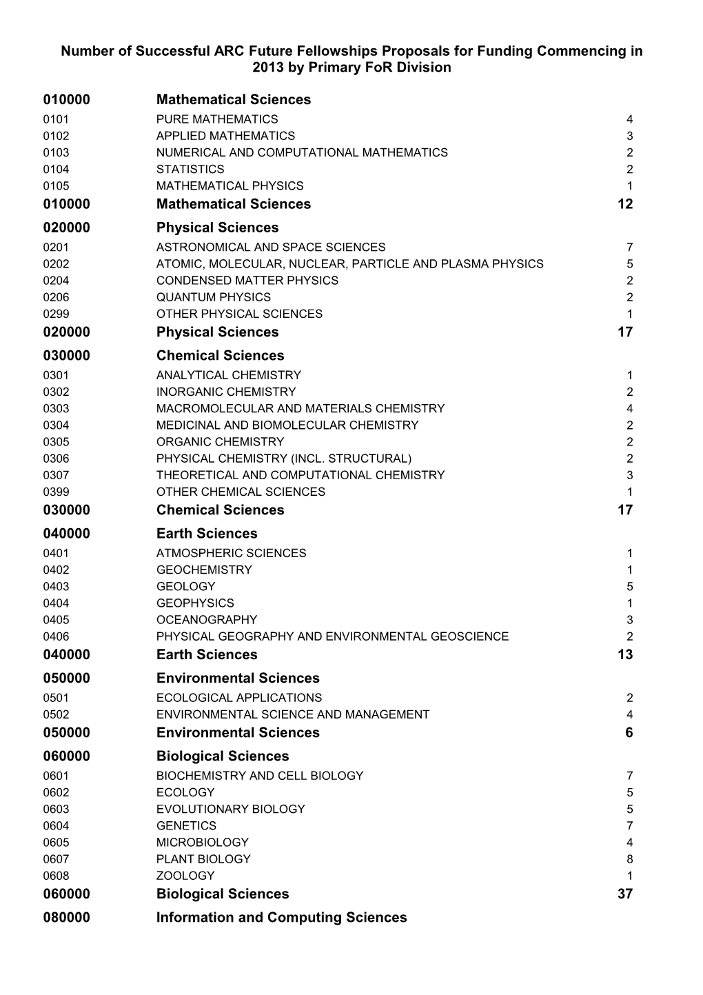 Number of Successful ARC Future Fellowships Proposals for Funding Commencing in 2013 By