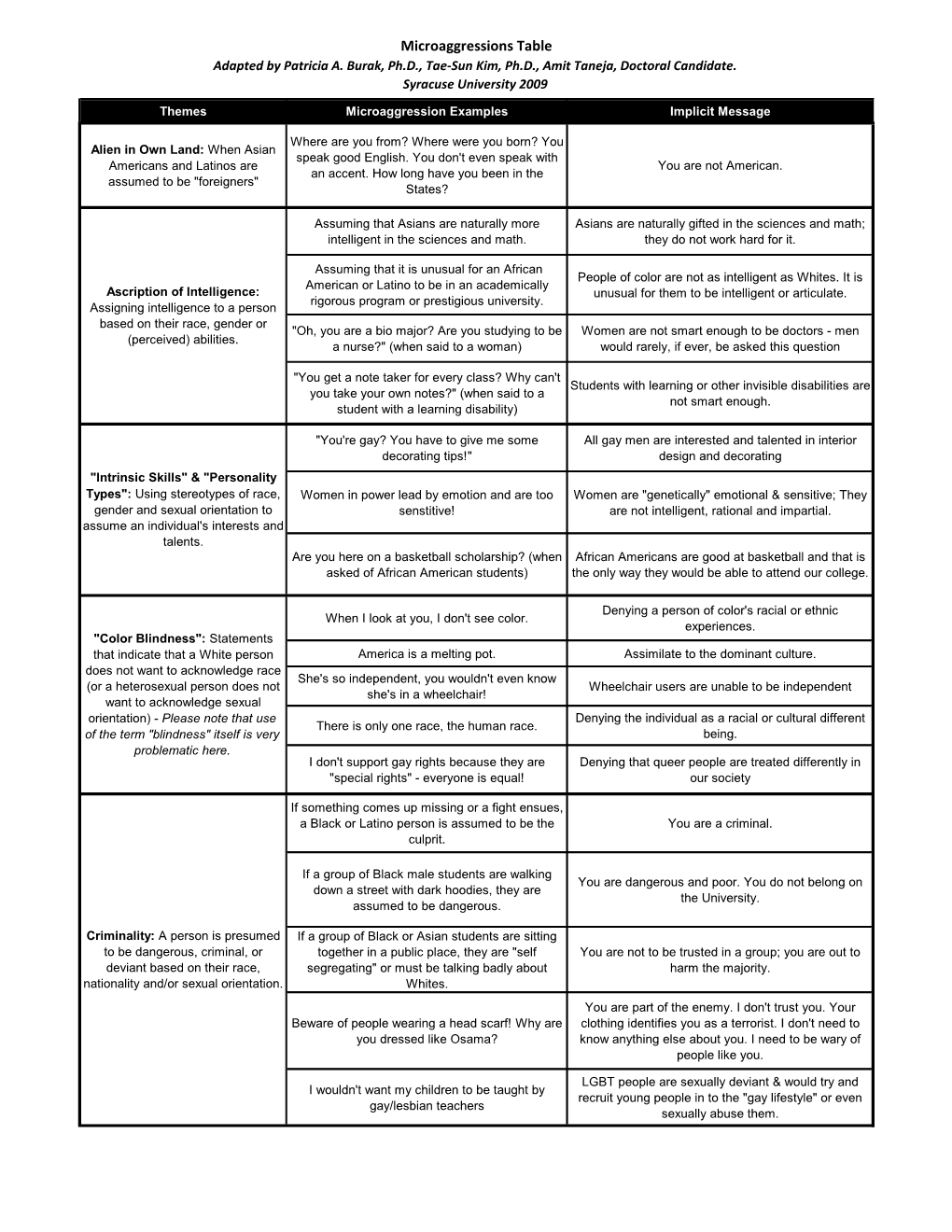 Microaggressions Table (Pdf)