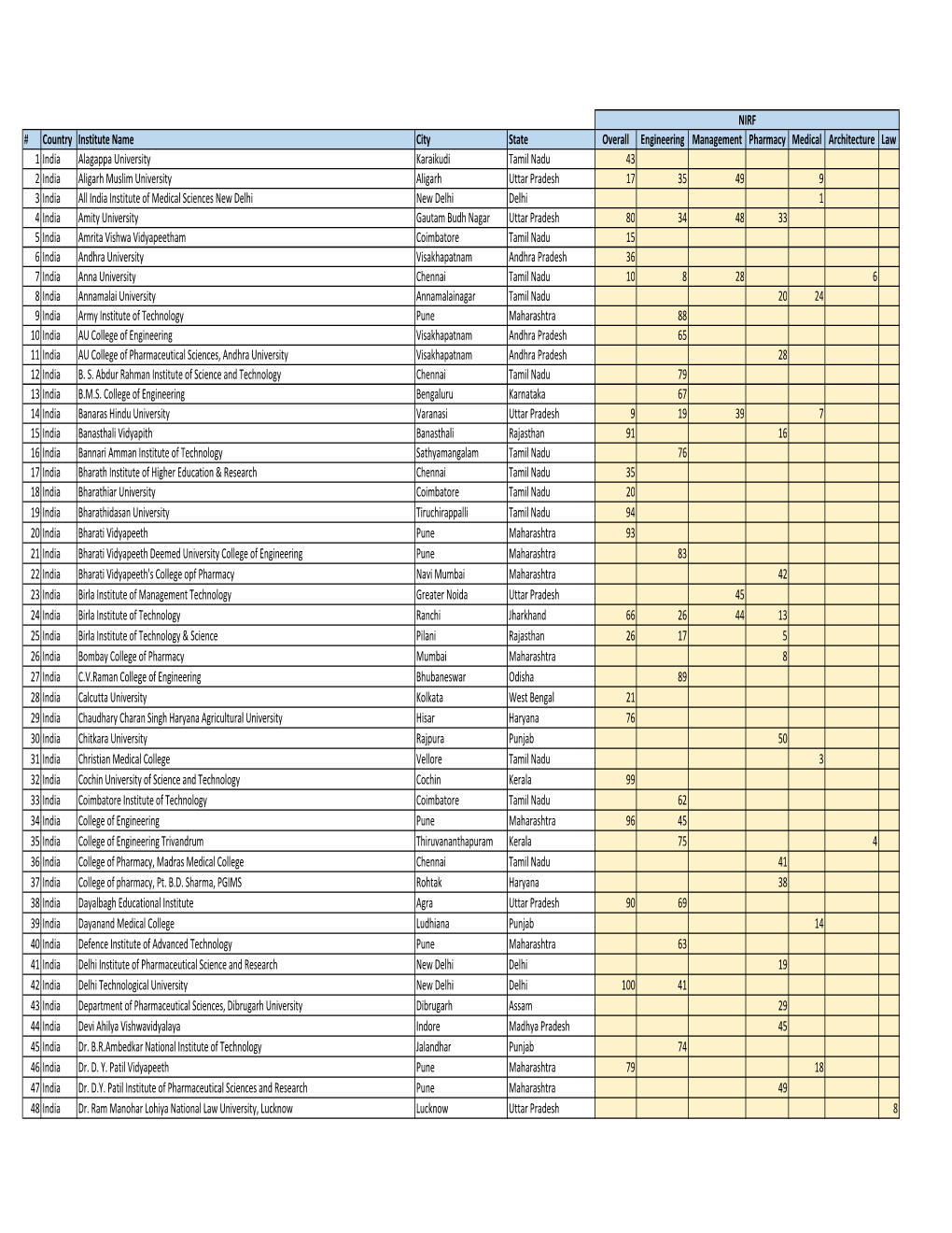 Country Institute Name City State Overall Engineering Management Pharmacy Medical Architecture Law 1 India Alagappa University