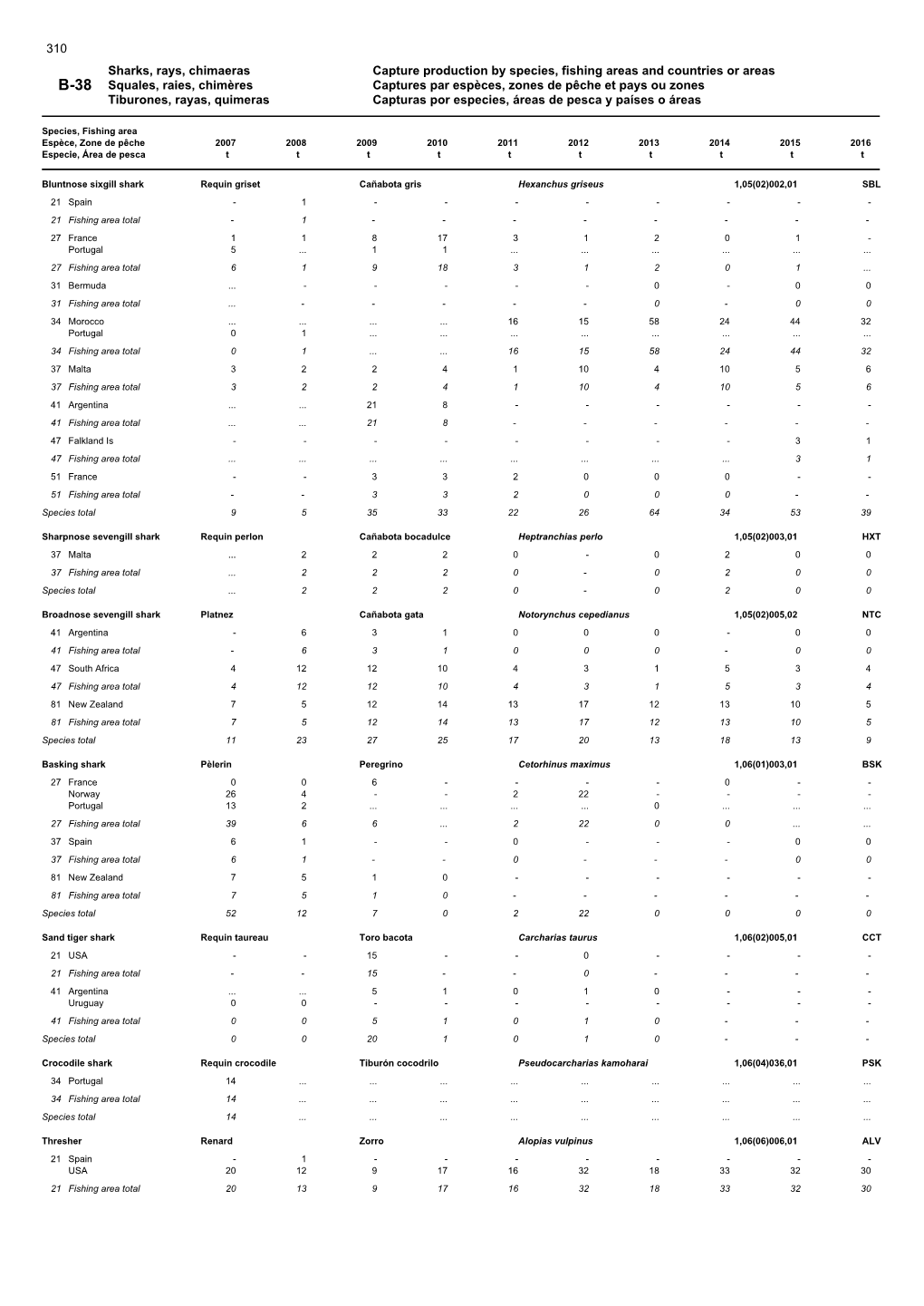 Sharks, Rays, Chimaeras Capture Production by Species, Fishing Areas and Countries Or Areas B-38 Squales, Raies, Chimères Captu