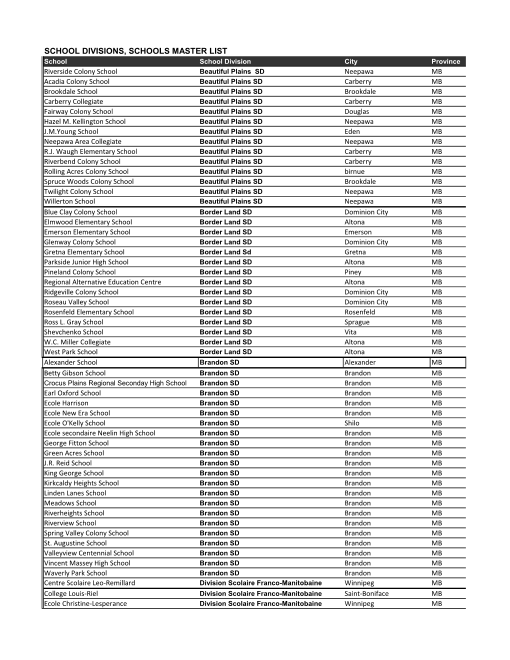 School Divisions, Schools Master List