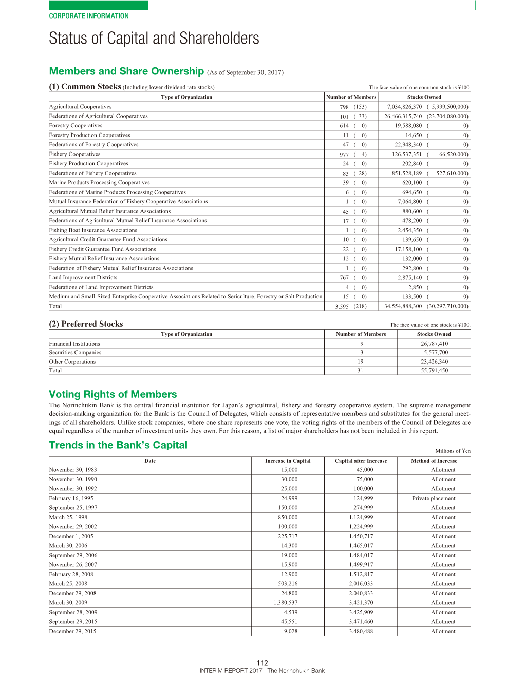 Status of Capital and Shareholders