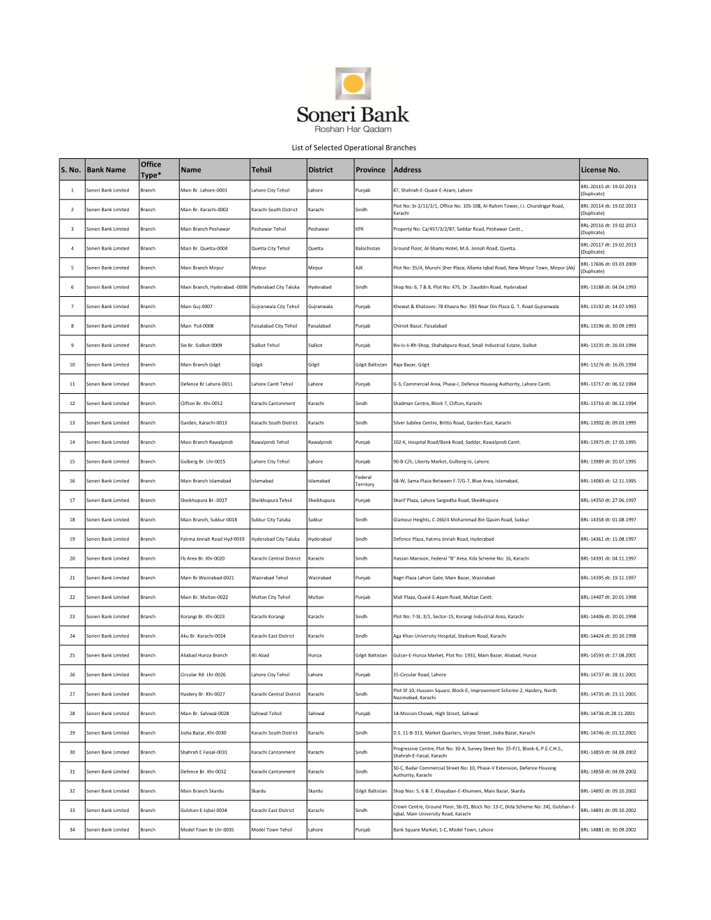 List of Selected Operational Branches