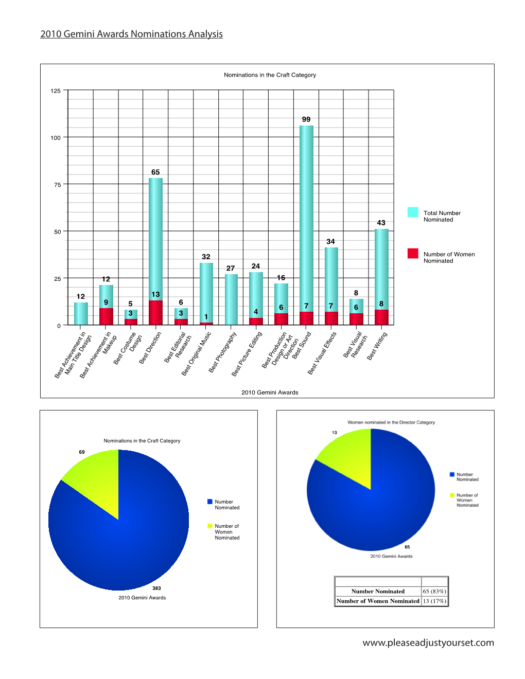 2010 Gemini Awards Nominations Analysis