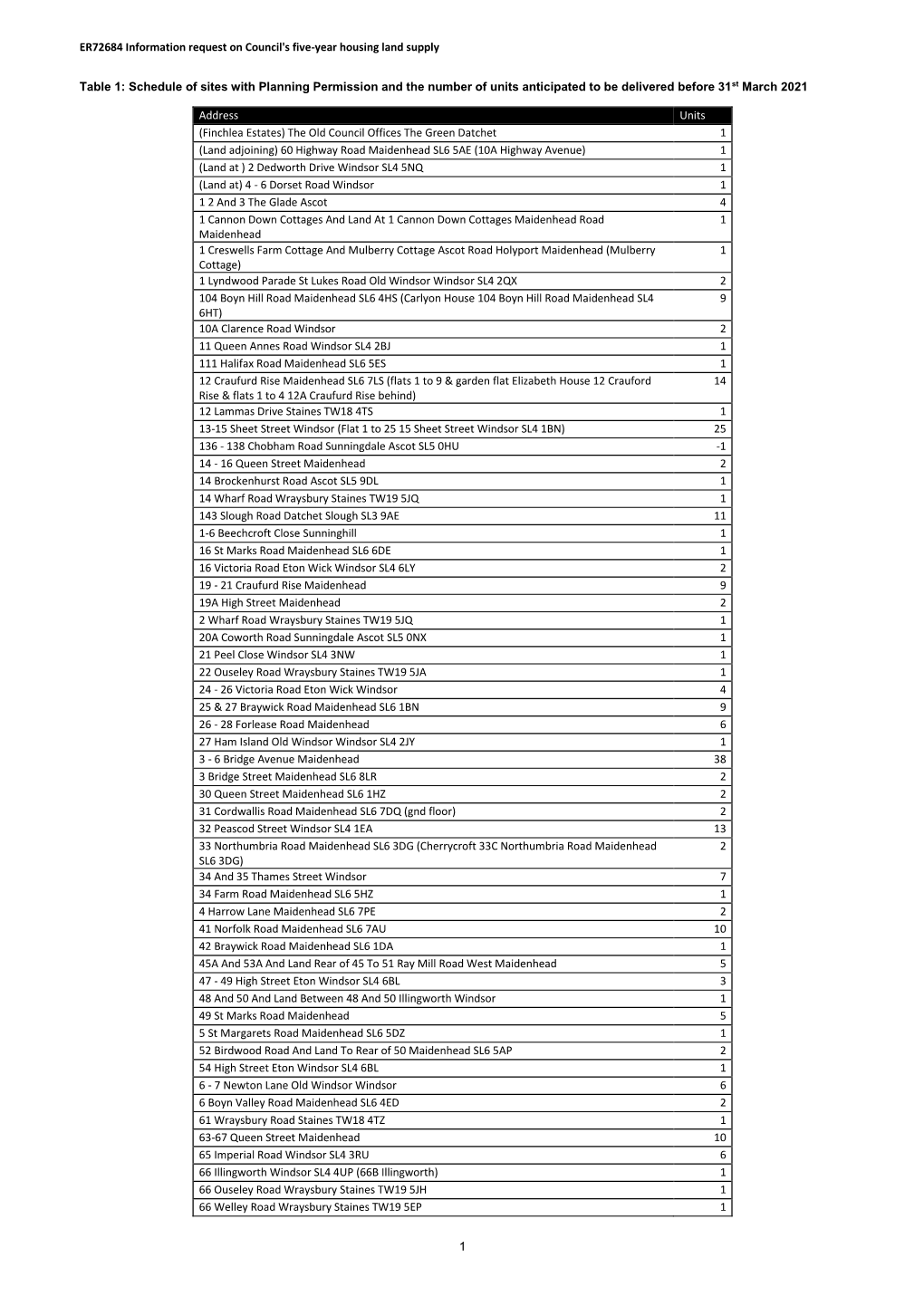 Schedule of Sites with Planning Permission and the Number of Units Anticipated to Be Delivered Before 31St March 2021