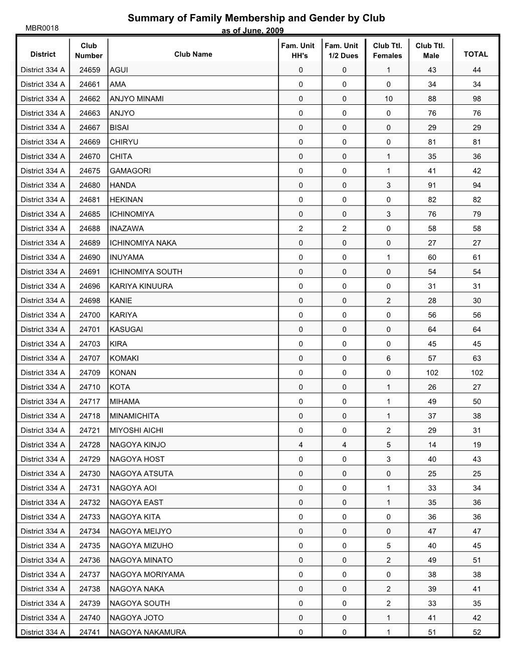 Summary of Family Membership and Gender by Club MBR0018 As of June, 2009