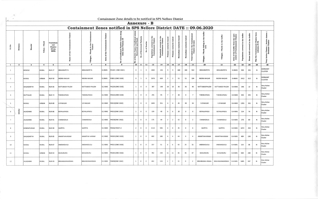 Annexure - B Containment Zones Notified in SPS Nellore District DATE Zz O,9.O6.2020