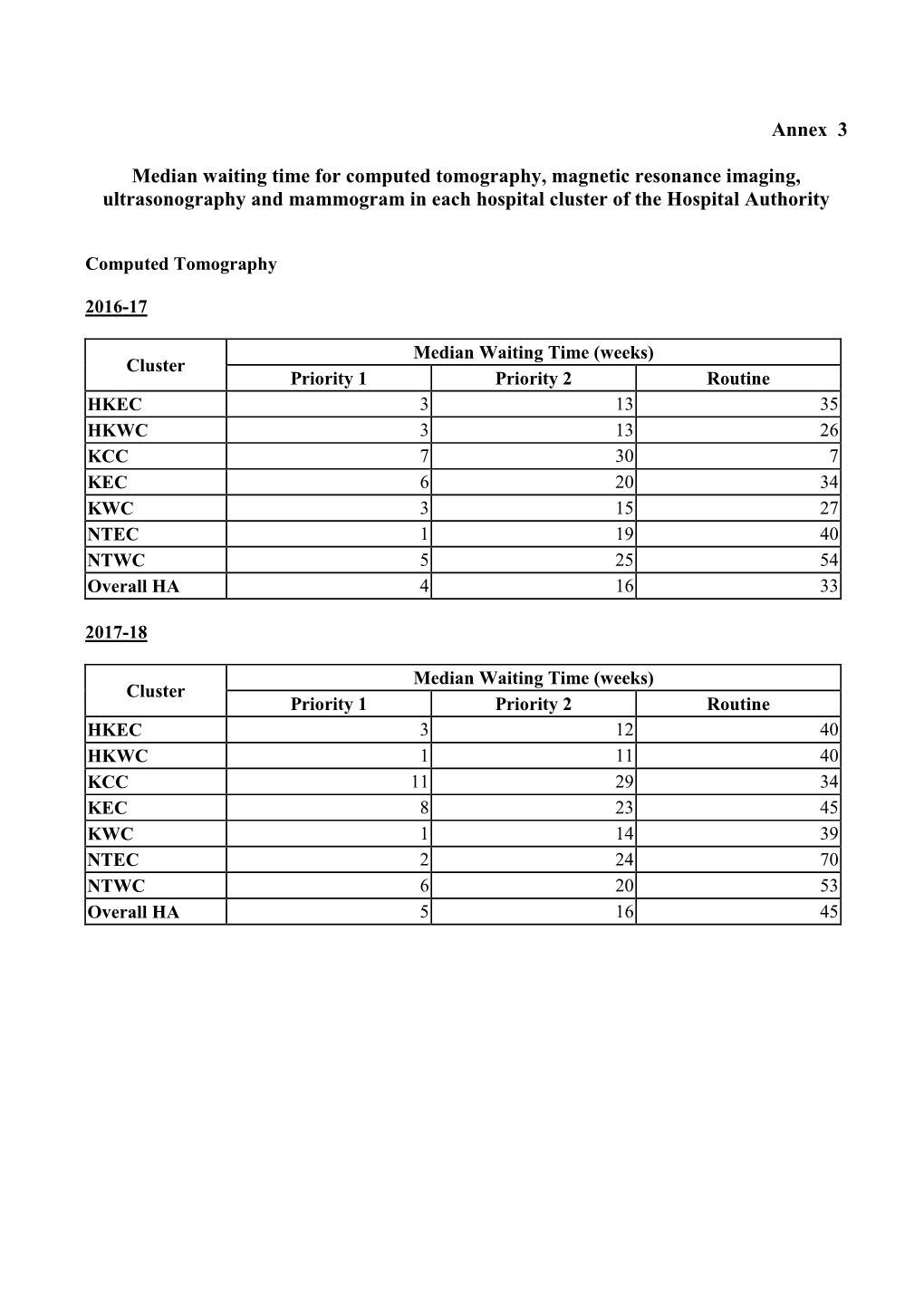 Annex 3 Median Waiting Time for Computed Tomography, Magnetic