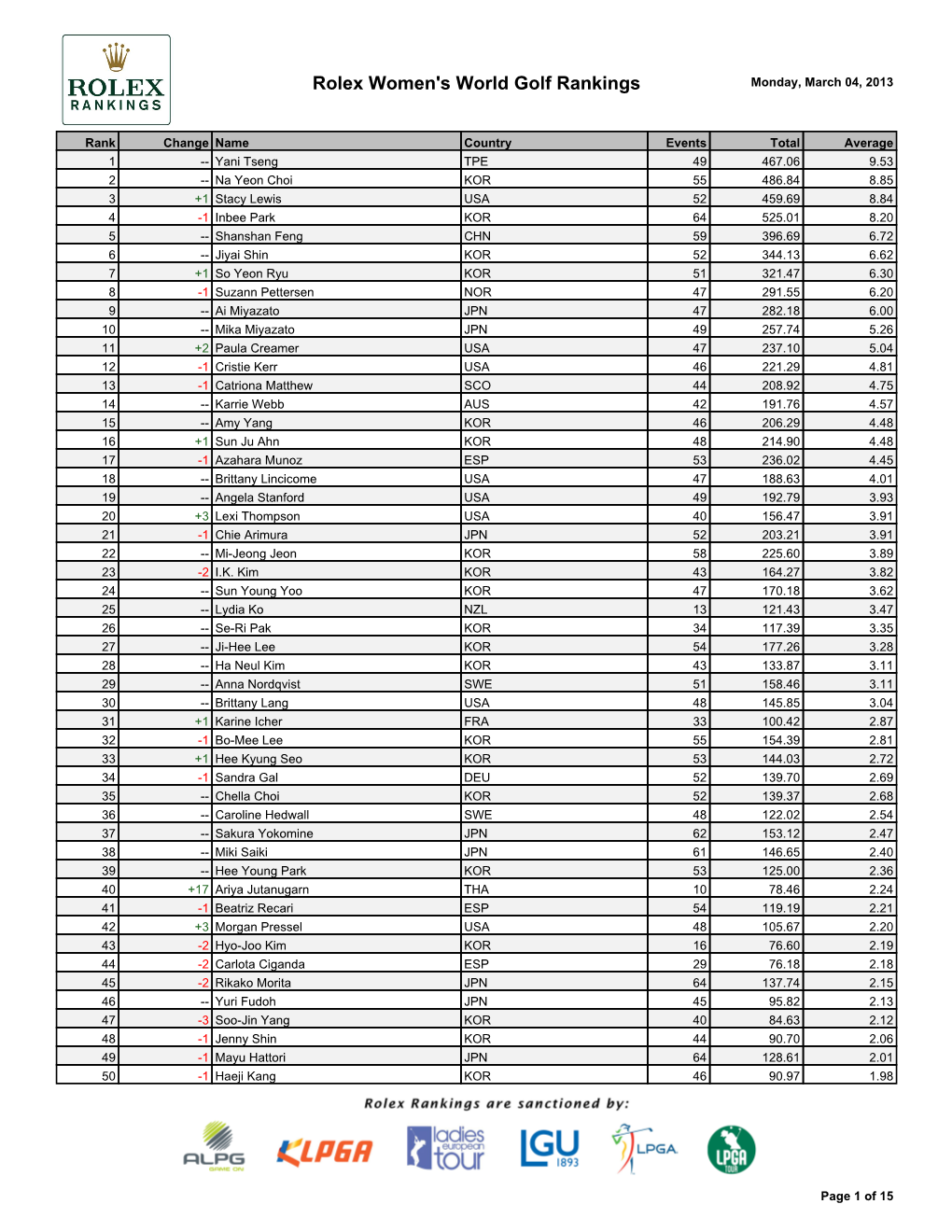 Rolex Women's World Golf Rankings Monday, March 04, 2013