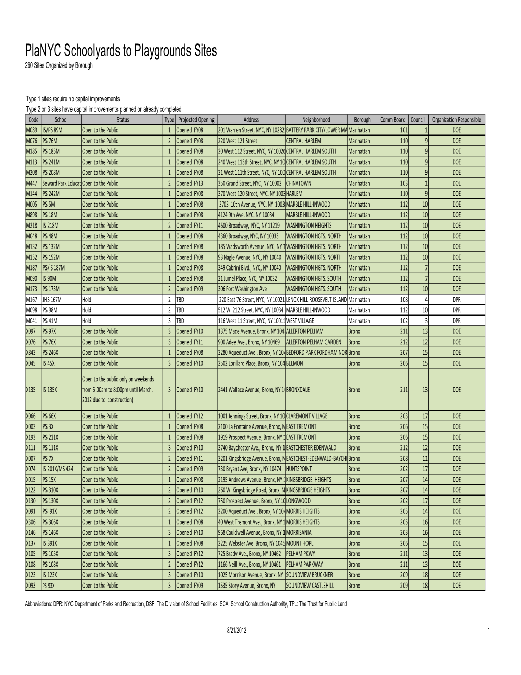 260 Sites Organized by Borough