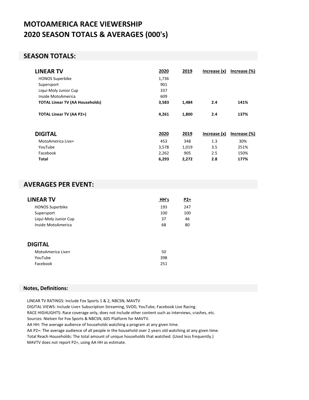 MOTOAMERICA RACE VIEWERSHIP 2020 SEASON TOTALS & AVERAGES (000'S)