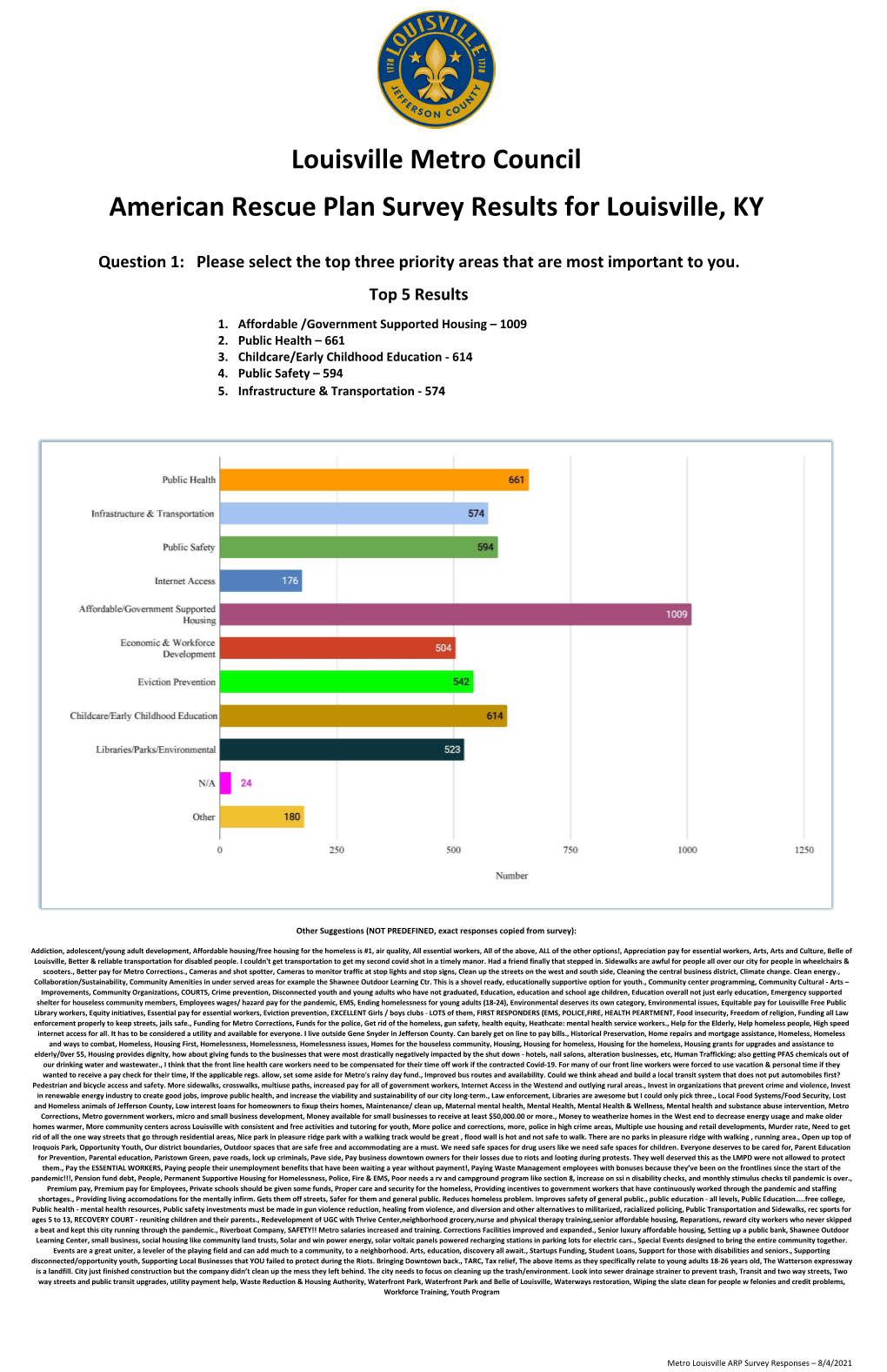 Louisville Metro Council American Rescue Plan Survey Results for Louisville, KY