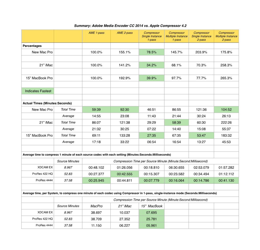 Adobe Media Encoder CC 2014 Vs. Apple Compressor 4.2