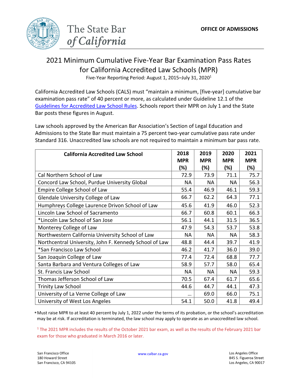 Cumulative Pass Rate Statistics of California