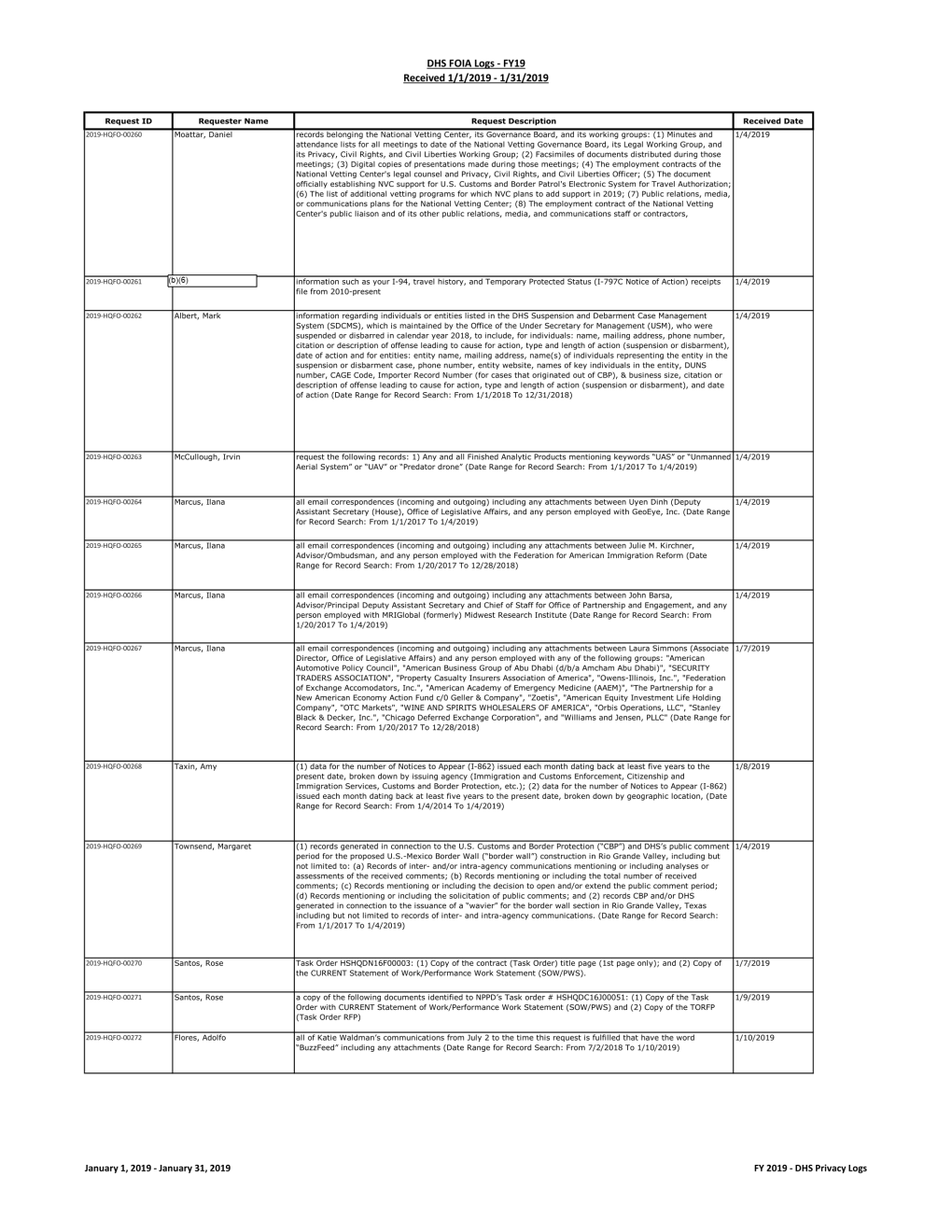 DHS FOIA Logs - FY19 Received 1/1/2019 - 1/31/2019