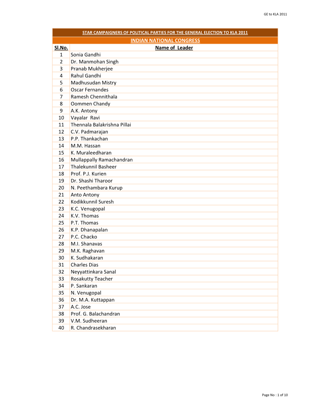 STAR CAMPAIGNERS of POLITICAL PARTIES for the GENERAL ELECTION to KLA 2011 INDIAN NATIONAL CONGRESS Sl.No