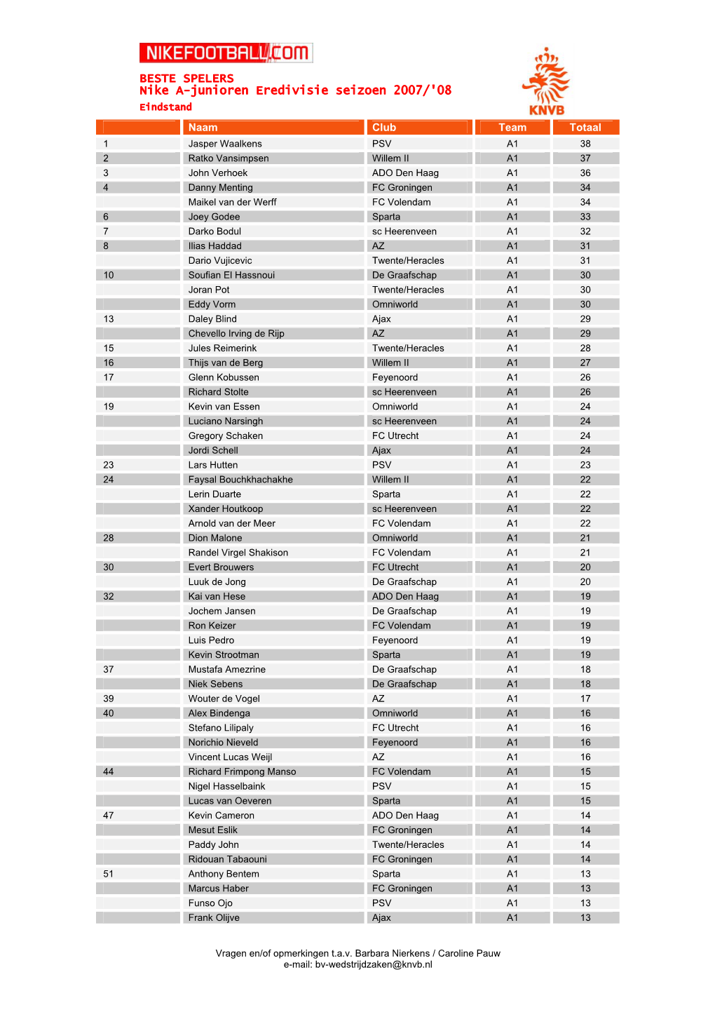 BESTE SPELERS Nike A-Junioren Eredivisie Seizoen 2007