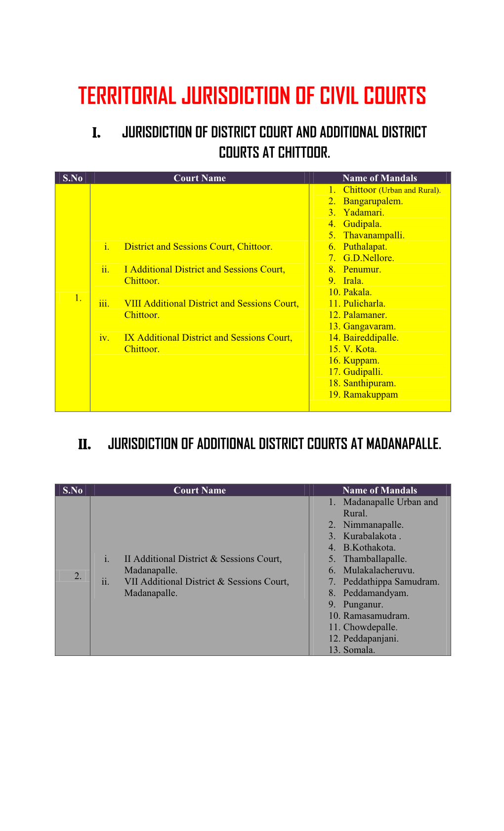 Territorial Jurisdiction of Civil Courts