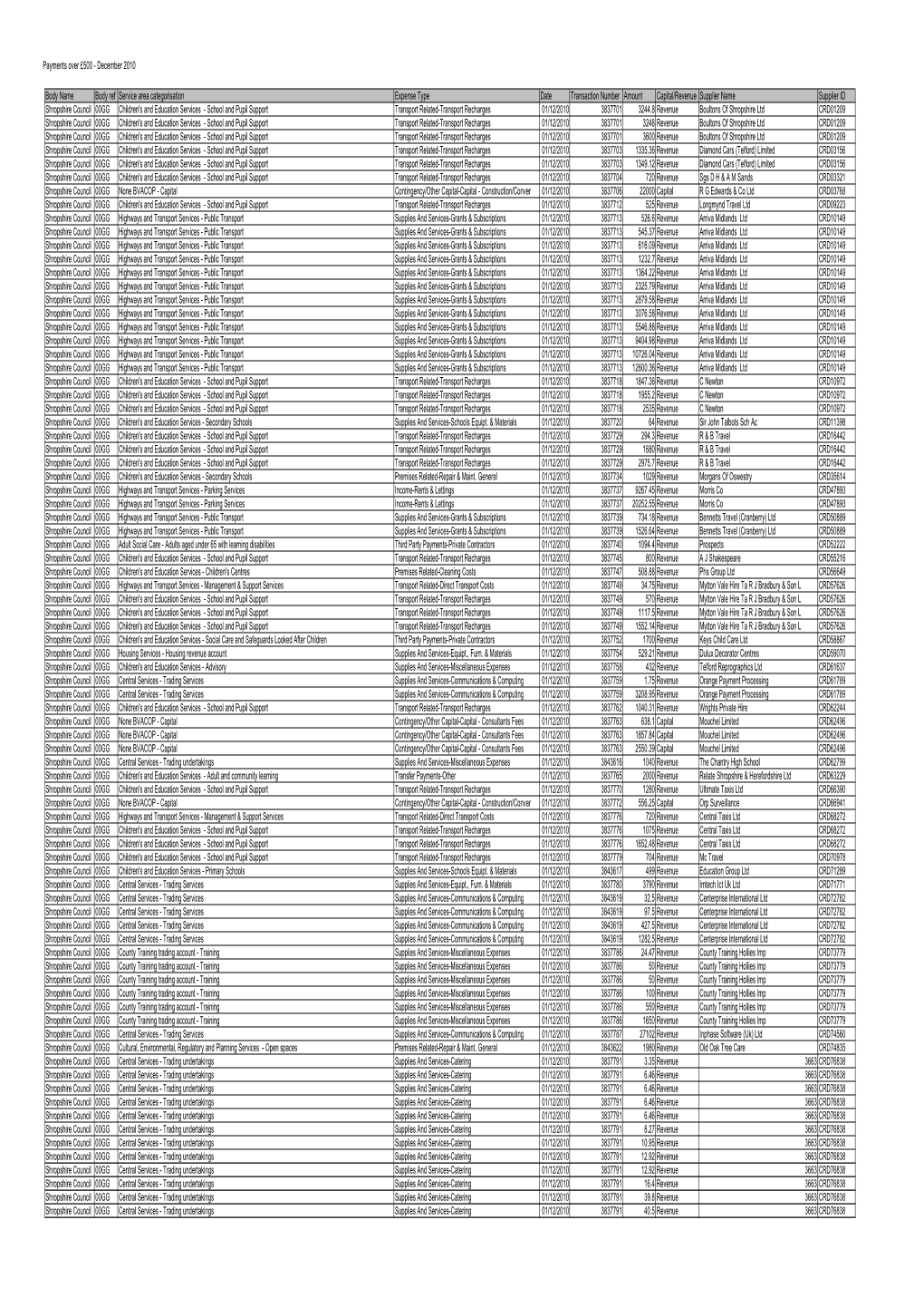 Payments Over £500 - December 2010