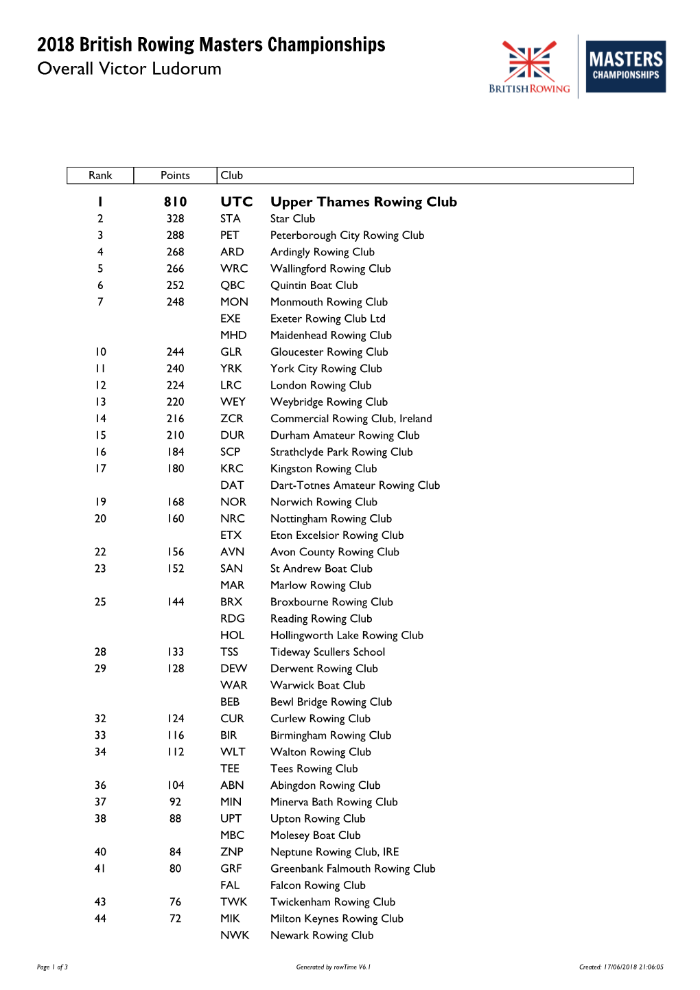 2018 British Rowing Masters Championships Overall Victor Ludorum