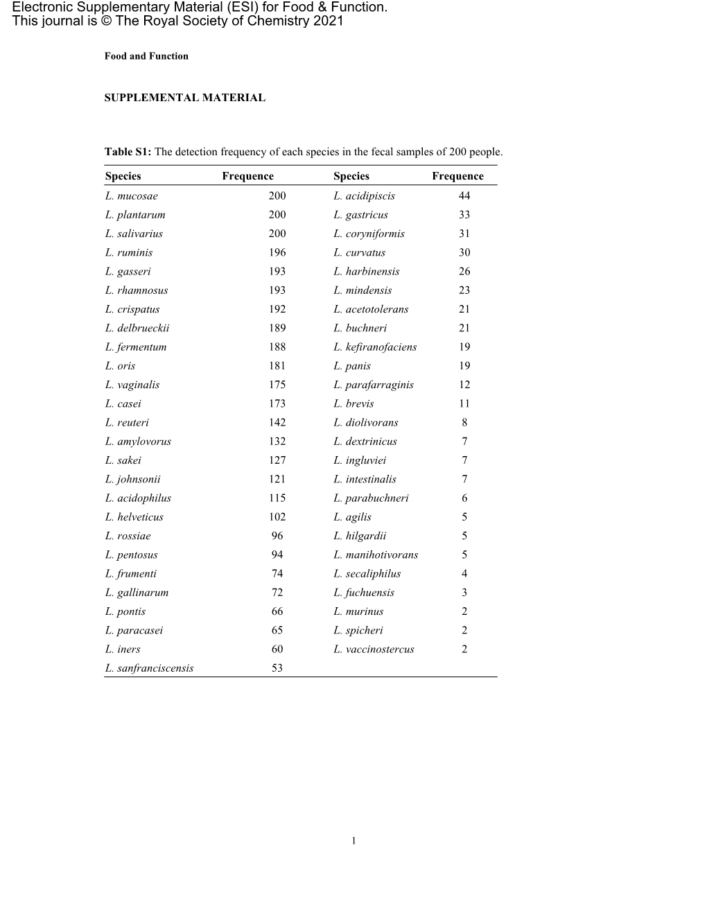 Electronic Supplementary Material (ESI) for Food & Function. This