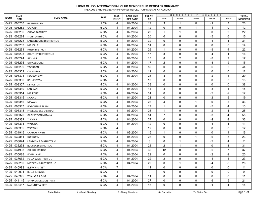 Lions Clubs International Club Membership Register Summary the Clubs and Membership Figures Reflect Changes As of 4/29/2004