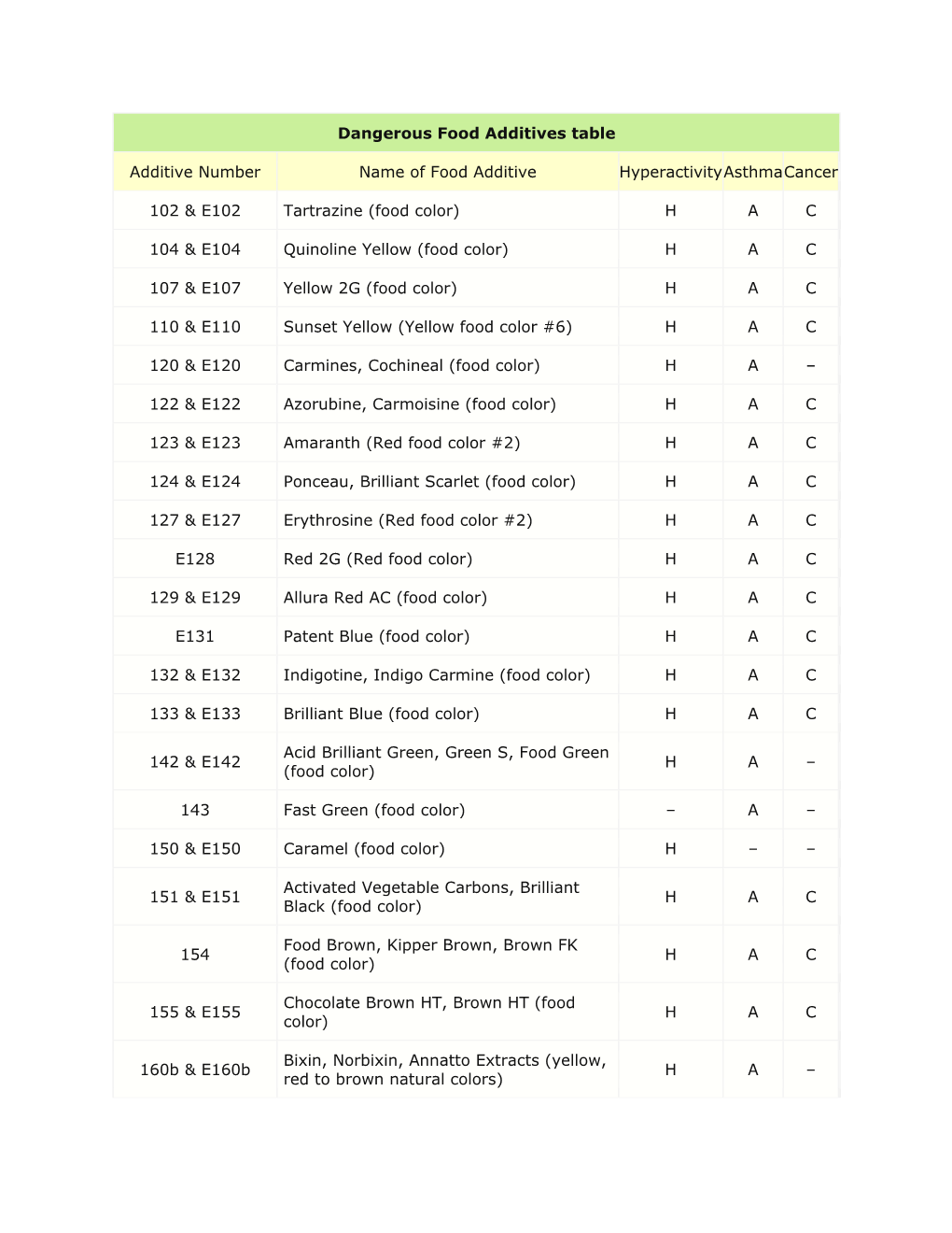 Dangerous Food Additives Table Additive Number Name of Food