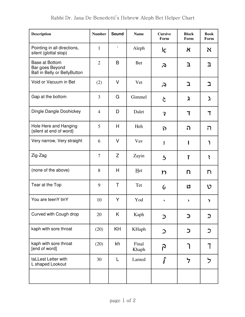 Aleph Bet Helper Chart.Dwd