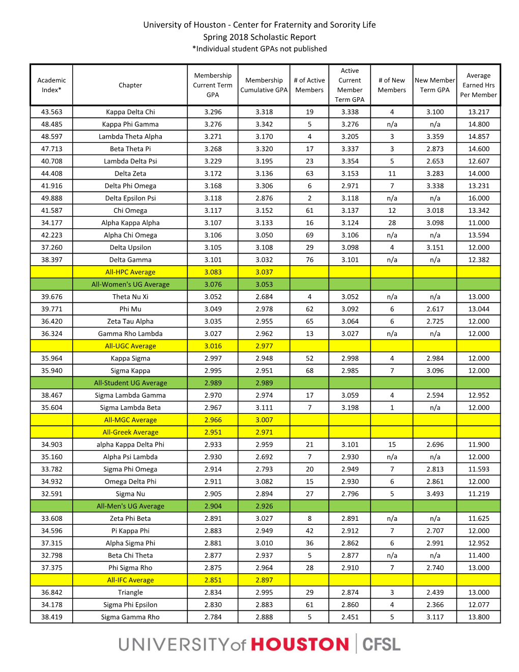 Spring 2018 Scholastic Report *Individual Student Gpas Not Published