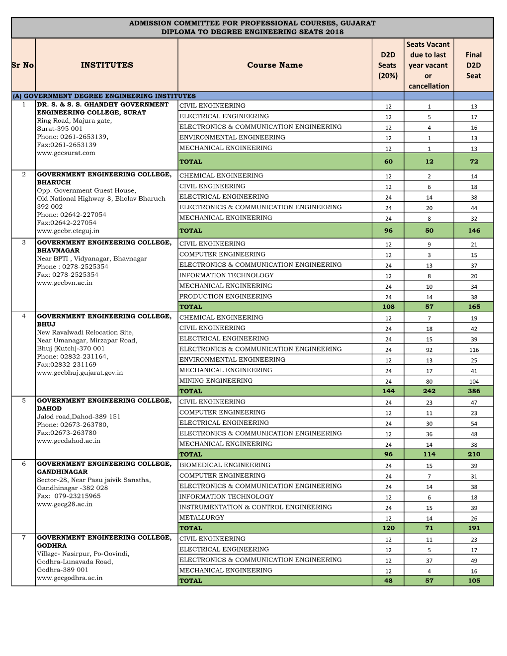 Sr No. INSTITUTES Course Name D2D Seats