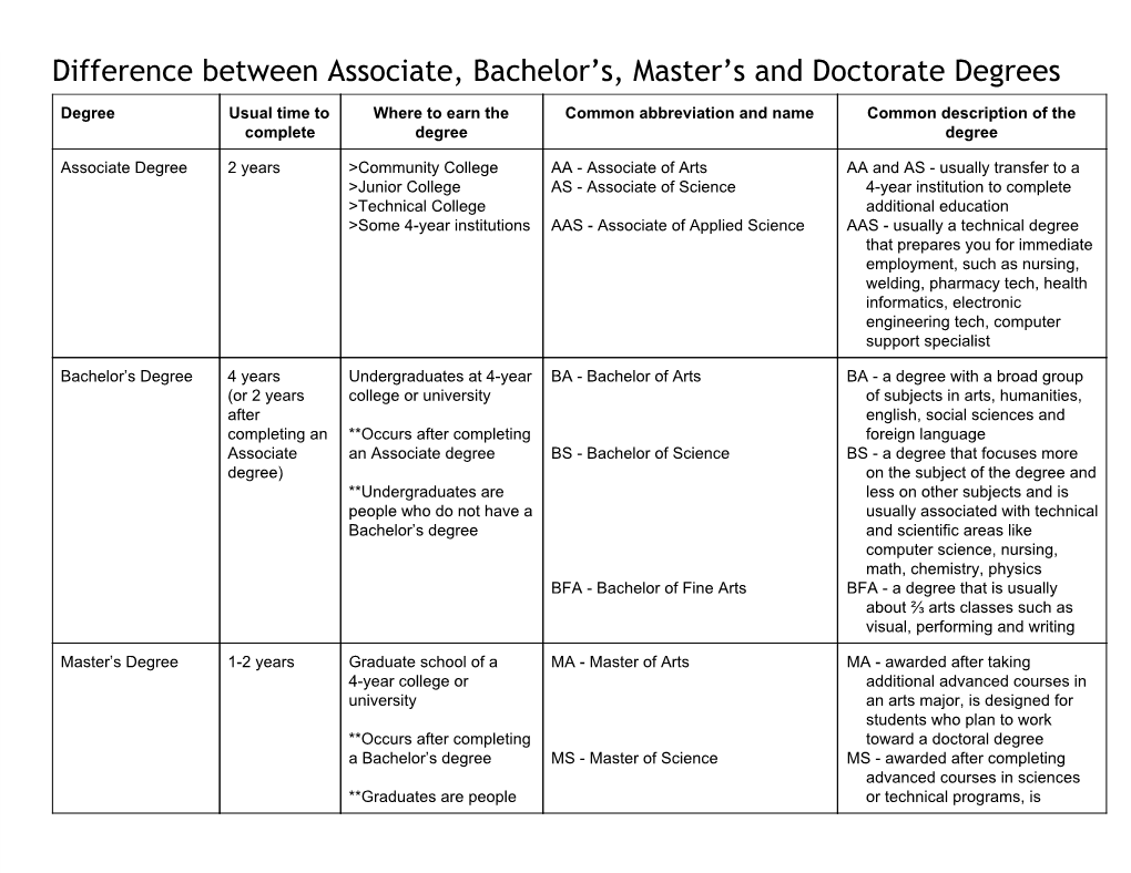 Difference Between Associate, Bachelor's, Master's and Doctorate