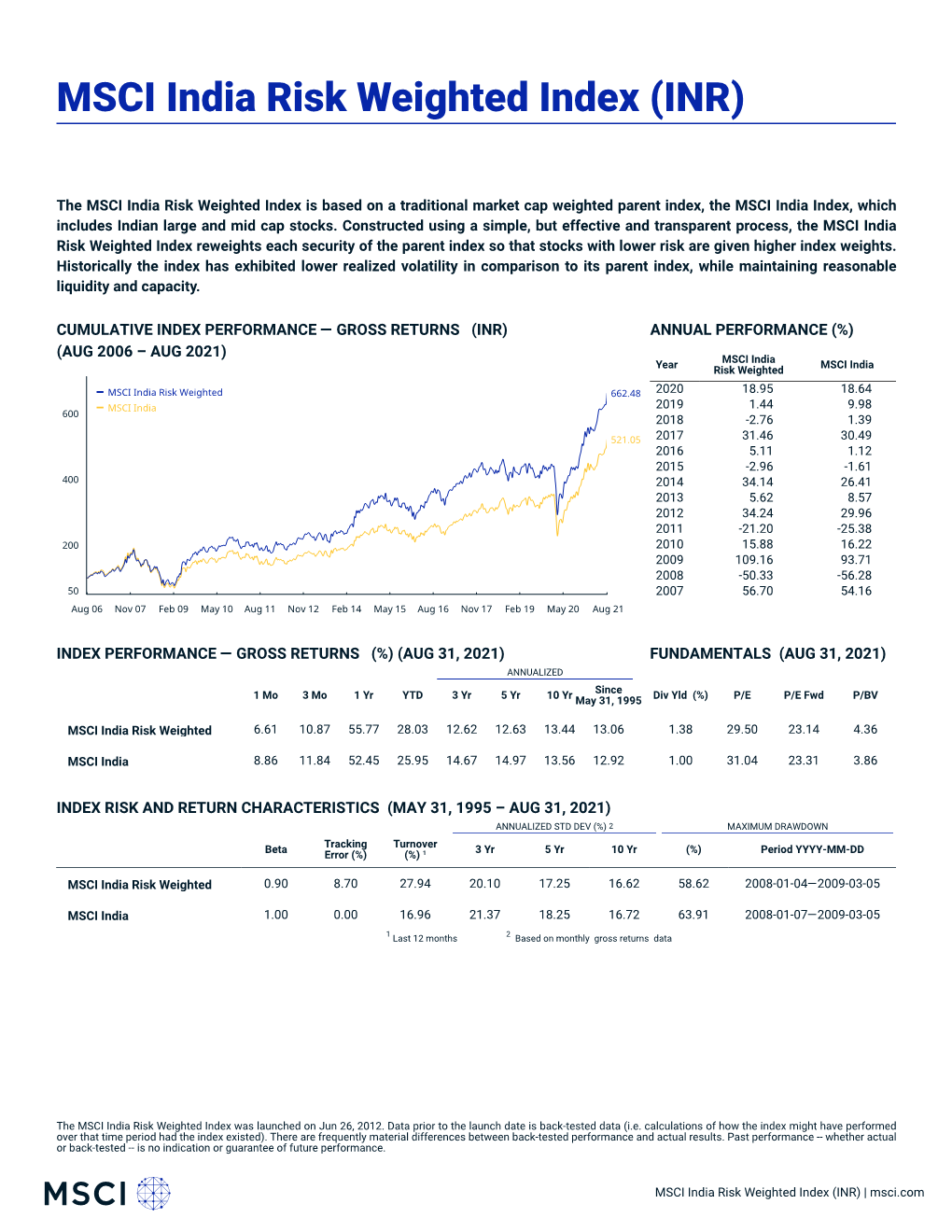 MSCI India Risk Weighted Index (INR) (GROSS)