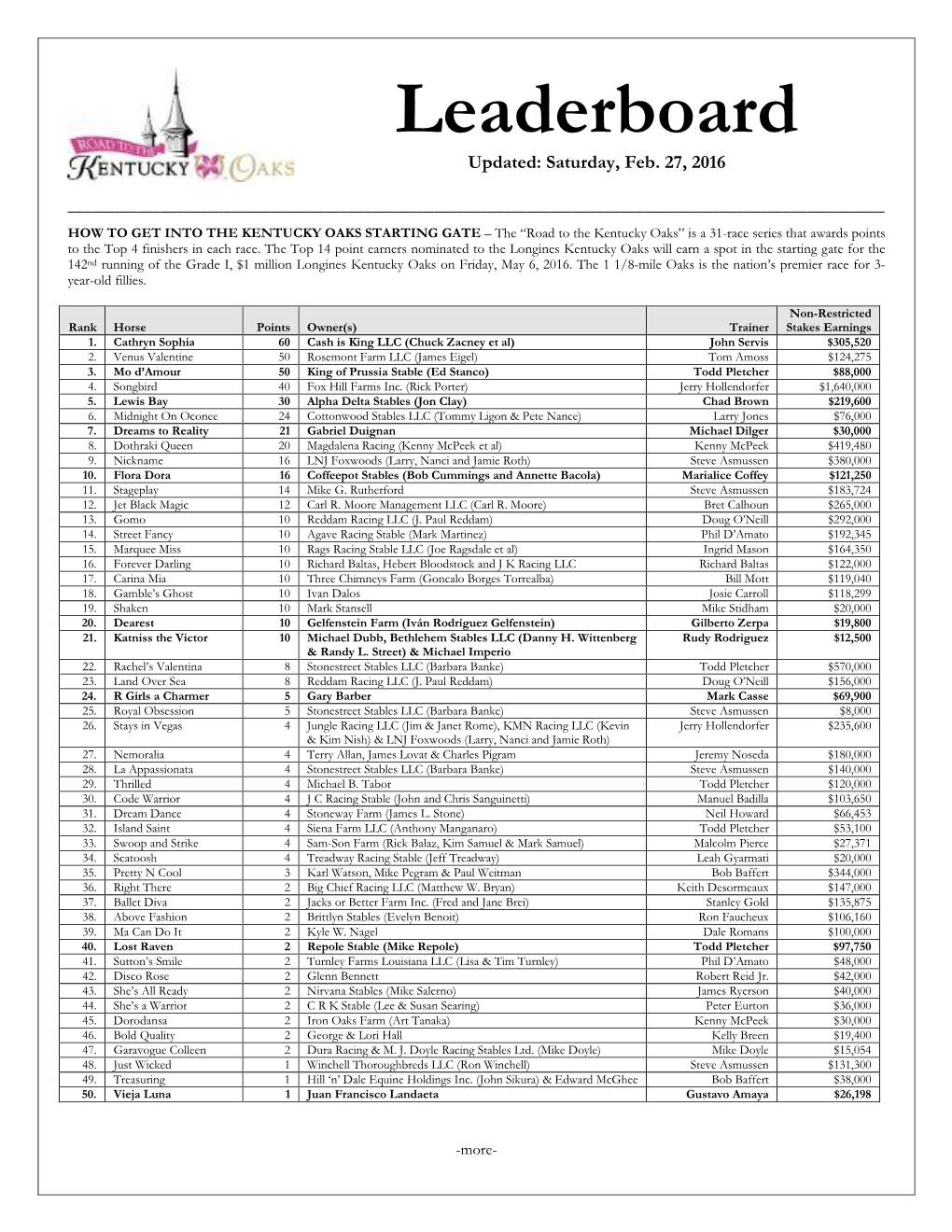 Road to the Kentucky Oaks Point Standings