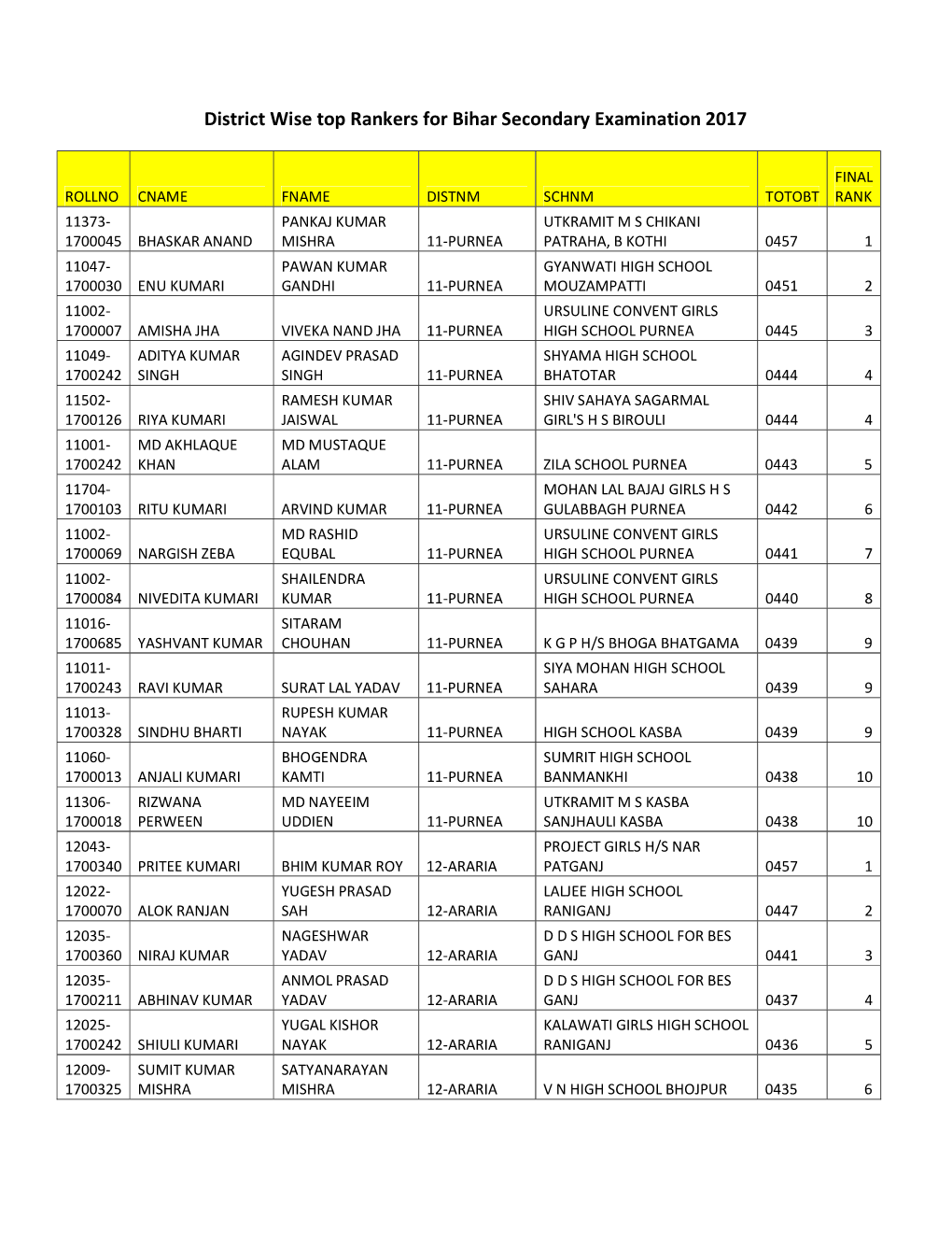 District Wise Top Rankers for Bihar Secondary Examination 2017