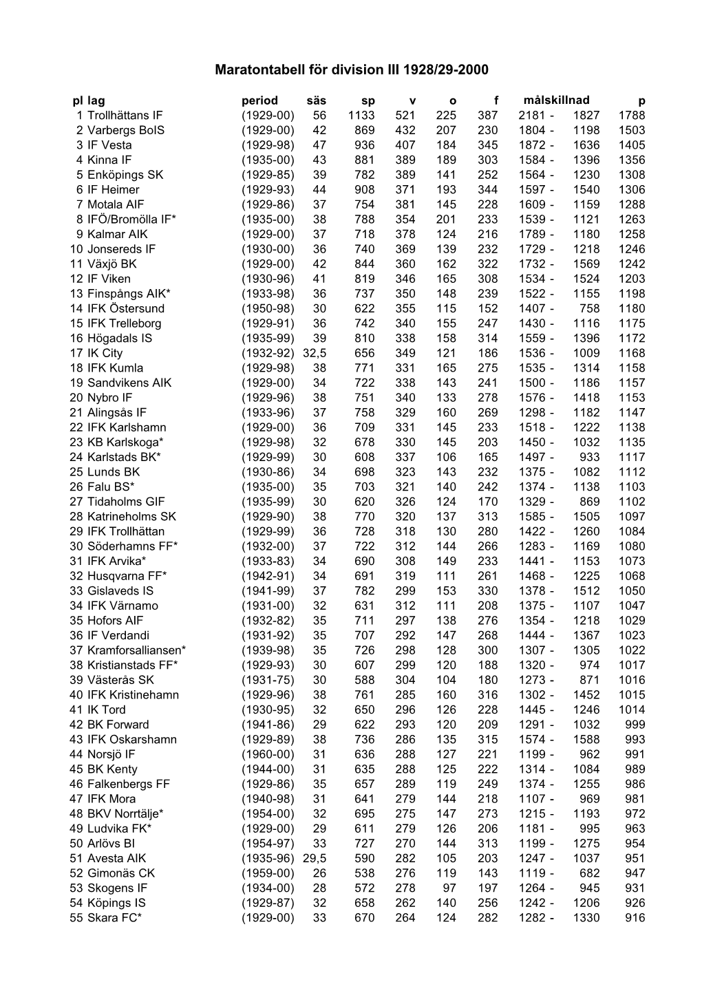 Maratontabell För Division III 1928/29-2000